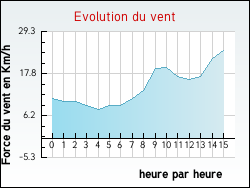 Evolution du vent de la ville Chemin-d'Aisey